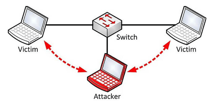 Network Attack in Computer Network