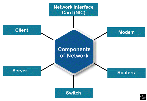 Network Components