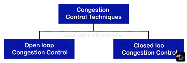 Open Loop and Closed Loop Congestion Control