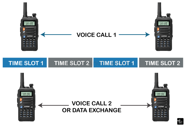 TDMA – Technology