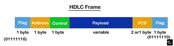 The Data Link Layer Frame Fields