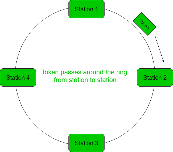 Token Ring in Computer Networks