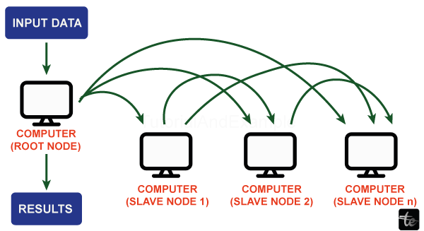 Types of Cluster Computing