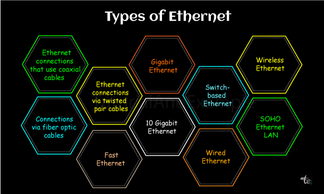 Types of Ethernet in Computer Networks