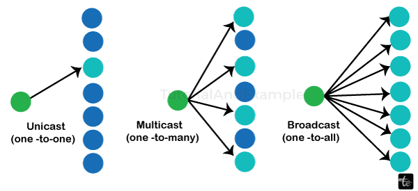 Uni-cast, Broadcast, and Multicast in Computer Networks