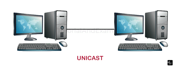 Uni-cast, Broadcast, and Multicast in Computer Networks