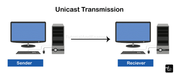 Uni-cast, Broadcast, and Multicast in Computer Networks