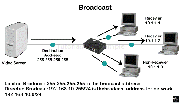 Uni-cast, Broadcast, and Multicast in Computer Networks