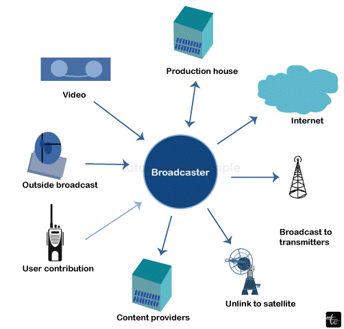 Uni-cast, Broadcast, and Multicast in Computer Networks