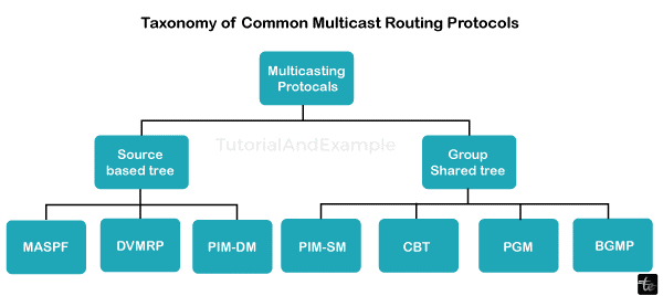 Uni-cast, Broadcast, and Multicast in Computer Networks