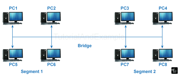 Uses Of Bridges in Computer Networks