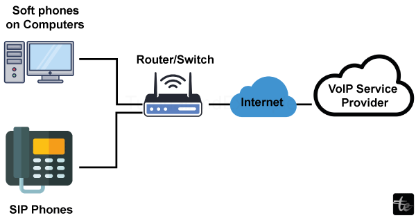 VoIP in Computer Networks