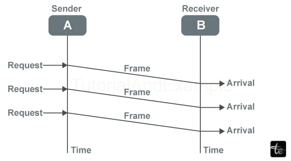 What are Elementary Data Link Layer Protocols