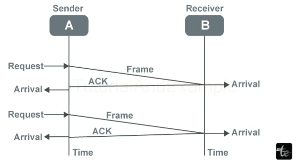 What are Elementary Data Link Layer Protocols