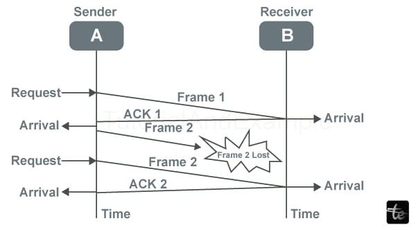 What are Elementary Data Link Layer Protocols