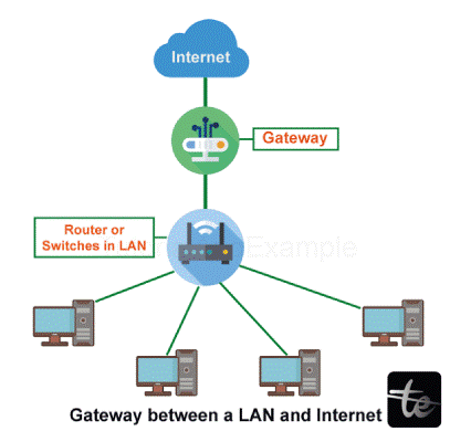 What are Gateways in Computer Network?