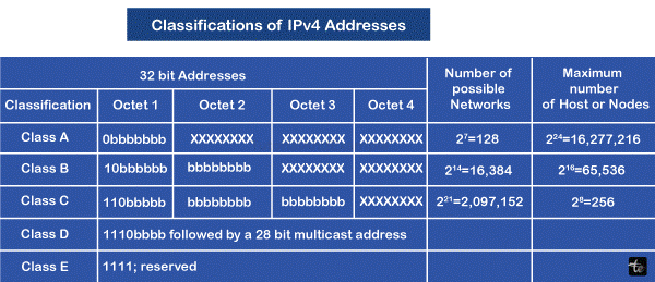 What are the Types of IPv4 Addresses
