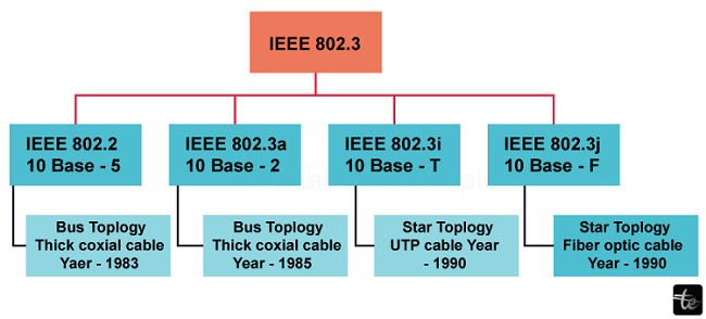 What is IEEE 802.3?