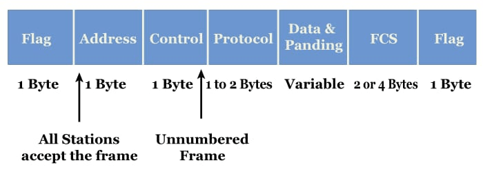 What is Point-to-Point Protocol