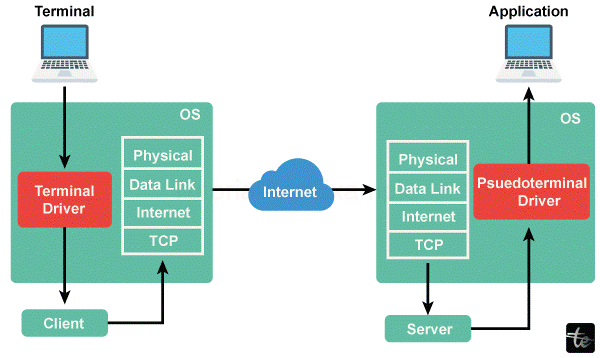 What is Telnet in Computer Network