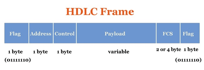What is the HDLC Protocol
