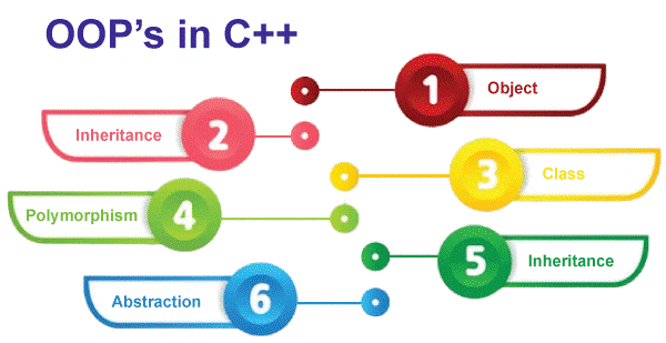 10 important concepts of Oops in C++