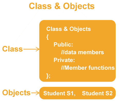 10 important concepts of Oops in C++