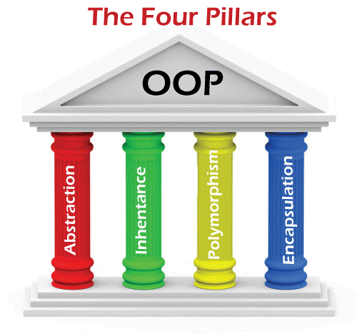 4 Pillars of OOPs