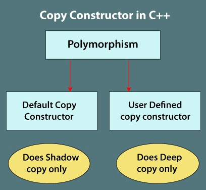 C++ Copy Constructors