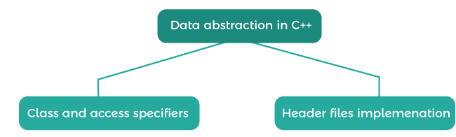 C++ Data Abstraction