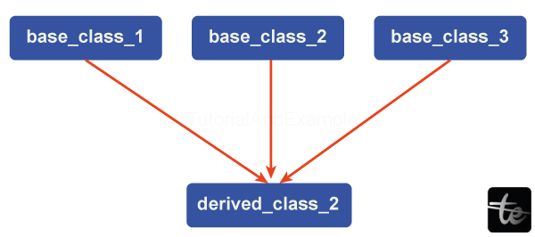 C++ Multiple, Multilevel and Hierarchical inheritance