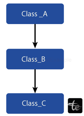 C++ Multiple, Multilevel and Hierarchical inheritance