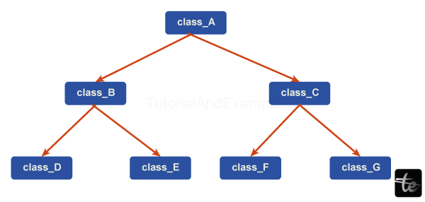 C++ Multiple, Multilevel and Hierarchical inheritance