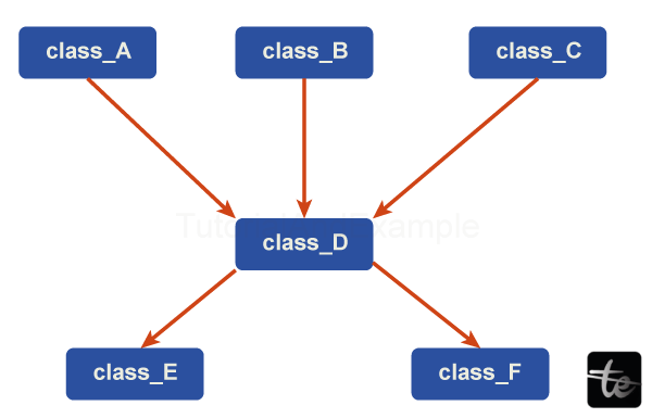 C++ Multiple, Multilevel and Hierarchical inheritance