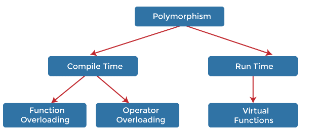 C++ Polymorphism