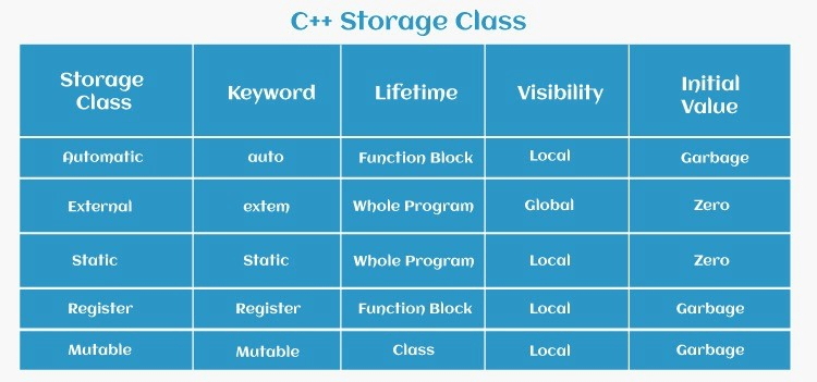 C++ Storage Classes