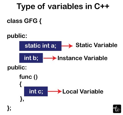 Creation of Variable in C++/>
<!-- /wp:html -->

<!-- wp:list {