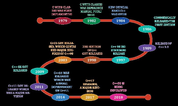 Different C++ Versions