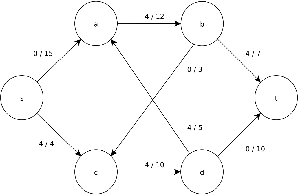 Edmonds Karp algorithm in C++