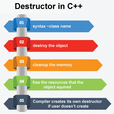 Examples of Destructor in C++