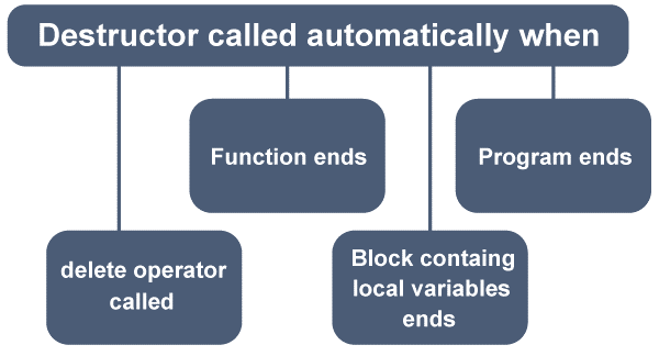 Examples of Destructor in C++