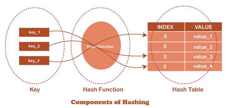 Hashing Implementation in C++