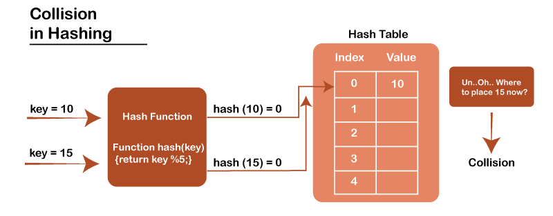 Hashing Implementation in C++