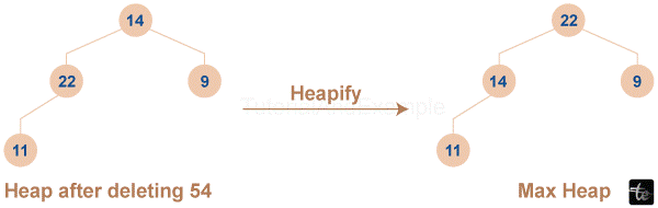 Heapify Algorithm in C++