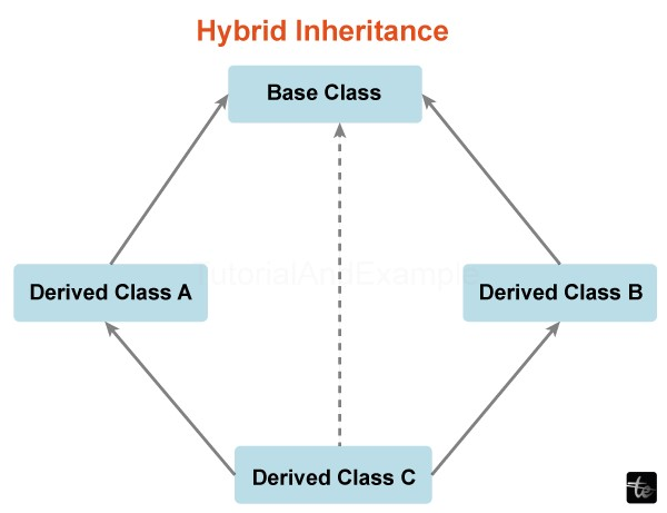 Hybrid Inheritance in C++