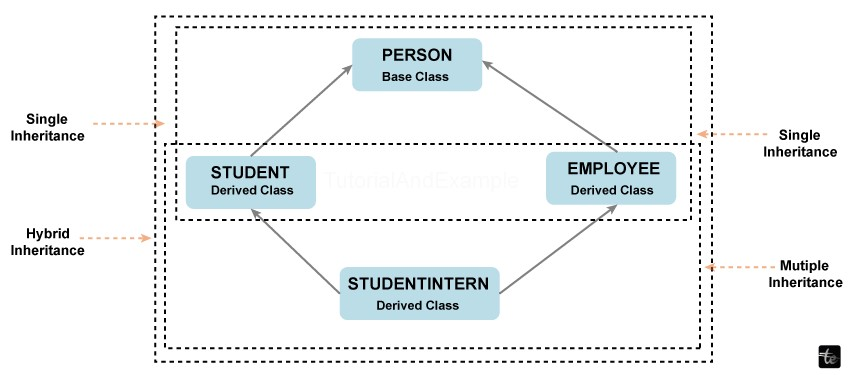 Hybrid Inheritance in C++