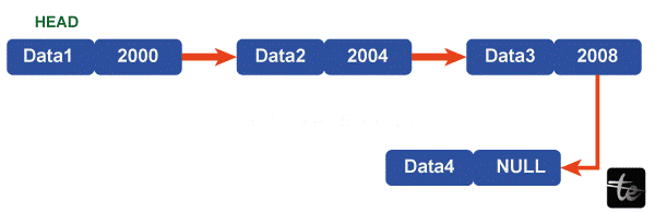 Linked List in C++