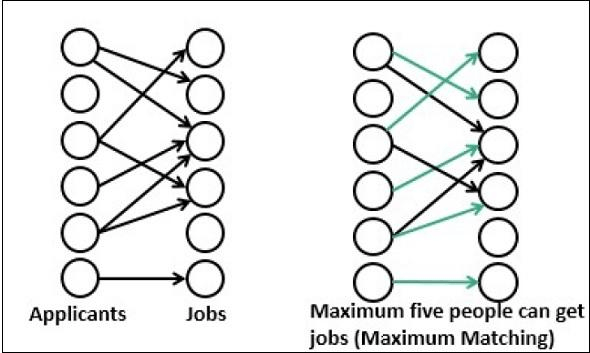 Maximum Bipartite Matching in C++