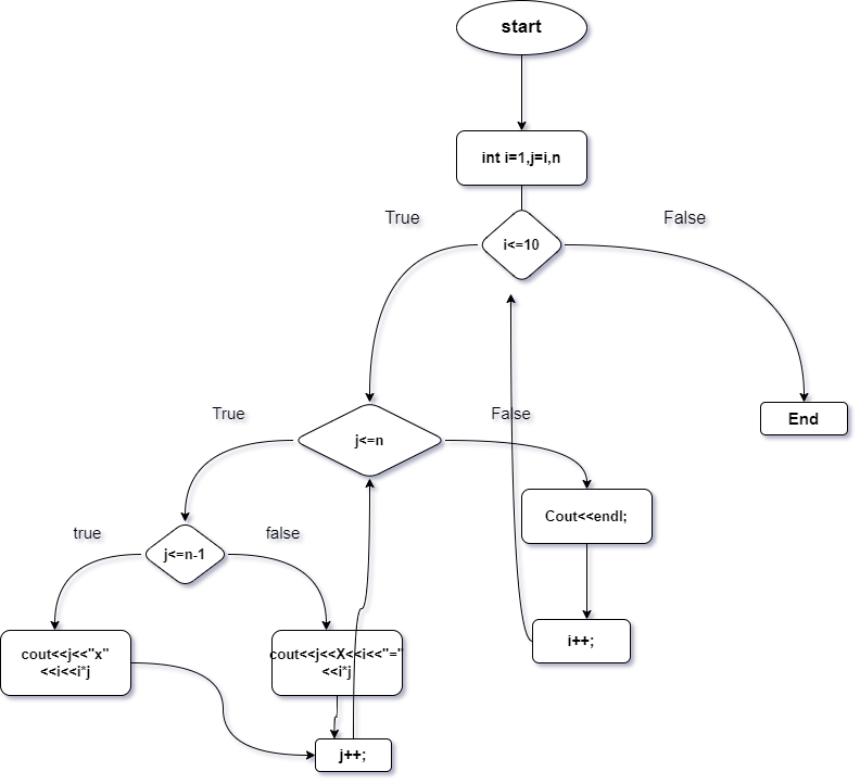 Print Table Using Do-While loop