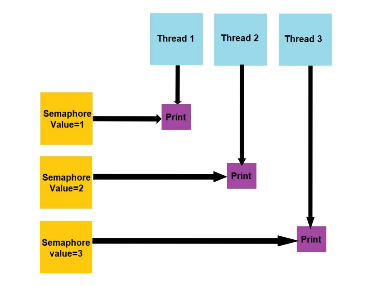 Semaphore in C++